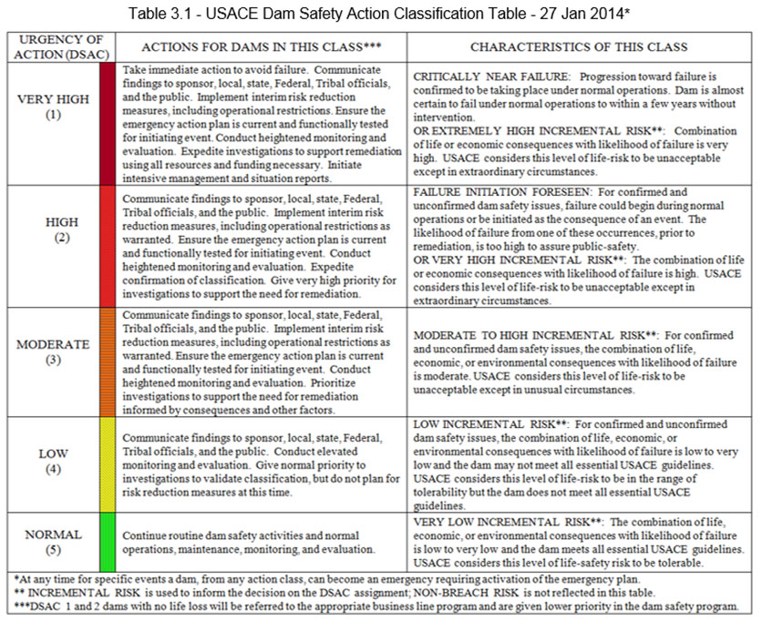 Army Accident Classification Chart